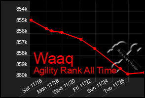 Total Graph of Waaq