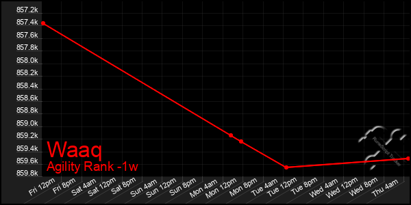 Last 7 Days Graph of Waaq