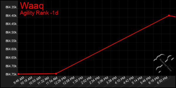 Last 24 Hours Graph of Waaq