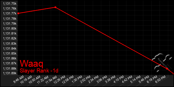 Last 24 Hours Graph of Waaq