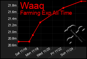 Total Graph of Waaq