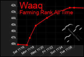 Total Graph of Waaq