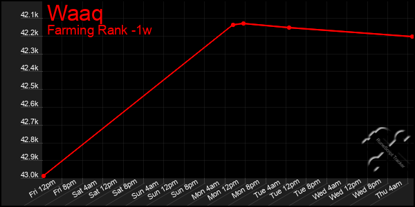 Last 7 Days Graph of Waaq