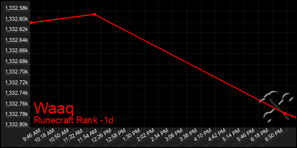 Last 24 Hours Graph of Waaq