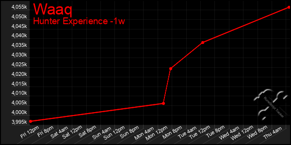 Last 7 Days Graph of Waaq