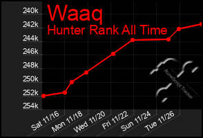 Total Graph of Waaq