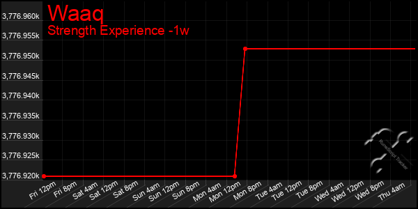 Last 7 Days Graph of Waaq