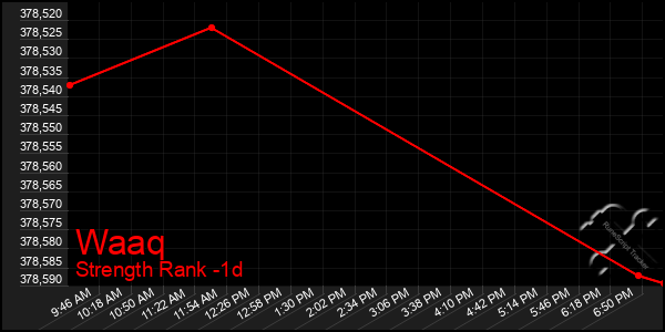 Last 24 Hours Graph of Waaq