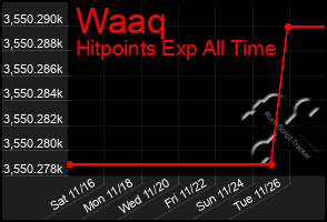 Total Graph of Waaq