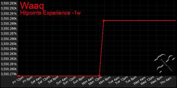 Last 7 Days Graph of Waaq