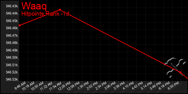 Last 24 Hours Graph of Waaq