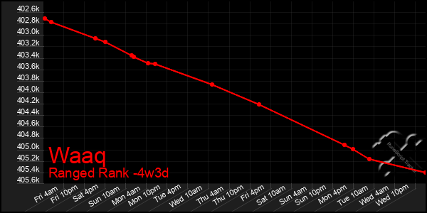 Last 31 Days Graph of Waaq