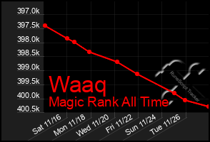 Total Graph of Waaq