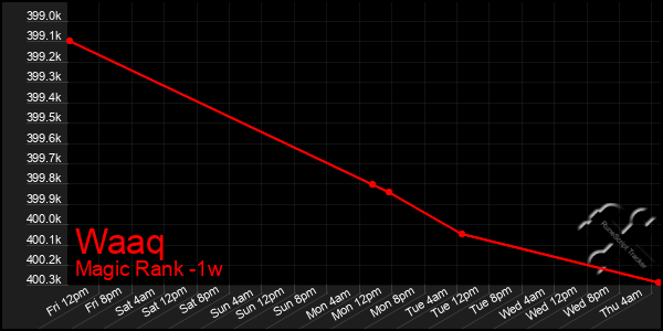 Last 7 Days Graph of Waaq