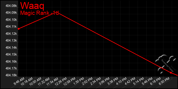 Last 24 Hours Graph of Waaq