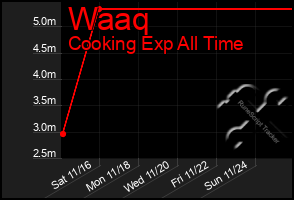 Total Graph of Waaq