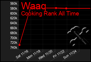 Total Graph of Waaq