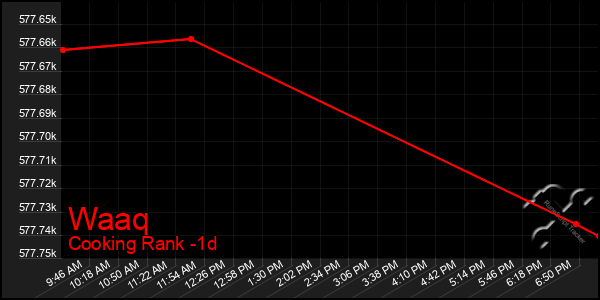 Last 24 Hours Graph of Waaq