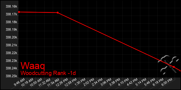 Last 24 Hours Graph of Waaq