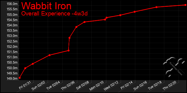 Last 31 Days Graph of Wabbit Iron