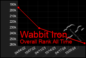 Total Graph of Wabbit Iron