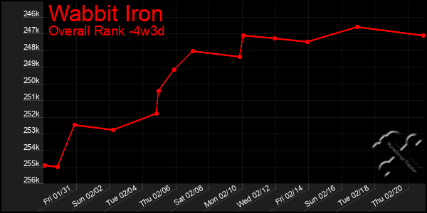 Last 31 Days Graph of Wabbit Iron