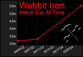 Total Graph of Wabbit Iron