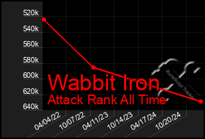 Total Graph of Wabbit Iron