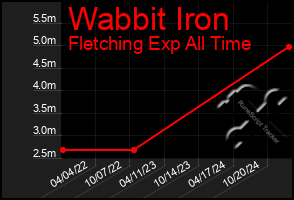 Total Graph of Wabbit Iron