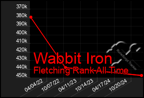 Total Graph of Wabbit Iron