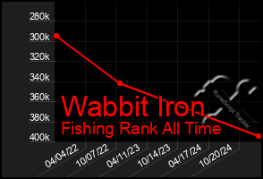 Total Graph of Wabbit Iron