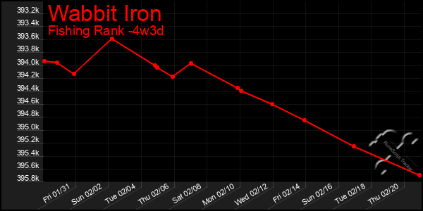 Last 31 Days Graph of Wabbit Iron