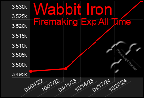 Total Graph of Wabbit Iron