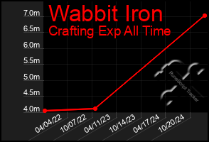 Total Graph of Wabbit Iron