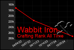 Total Graph of Wabbit Iron