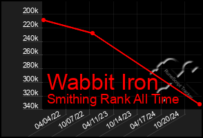 Total Graph of Wabbit Iron