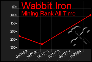 Total Graph of Wabbit Iron