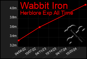 Total Graph of Wabbit Iron