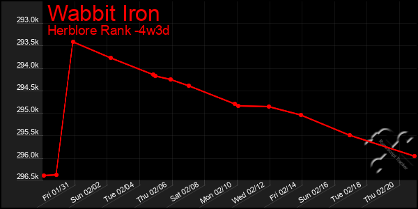 Last 31 Days Graph of Wabbit Iron