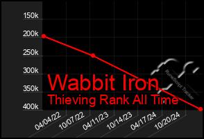 Total Graph of Wabbit Iron