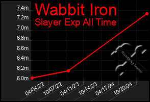 Total Graph of Wabbit Iron