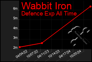 Total Graph of Wabbit Iron