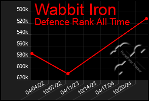 Total Graph of Wabbit Iron