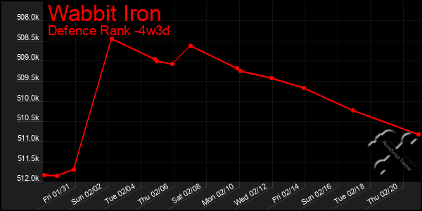 Last 31 Days Graph of Wabbit Iron