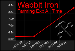 Total Graph of Wabbit Iron