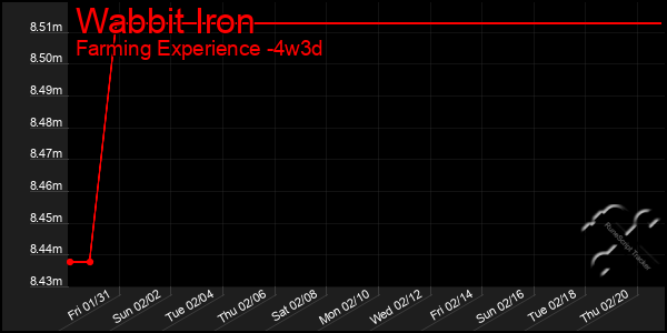 Last 31 Days Graph of Wabbit Iron