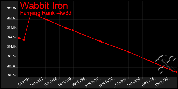 Last 31 Days Graph of Wabbit Iron