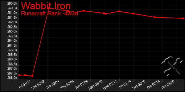 Last 31 Days Graph of Wabbit Iron