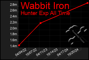 Total Graph of Wabbit Iron