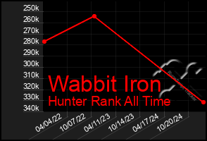 Total Graph of Wabbit Iron